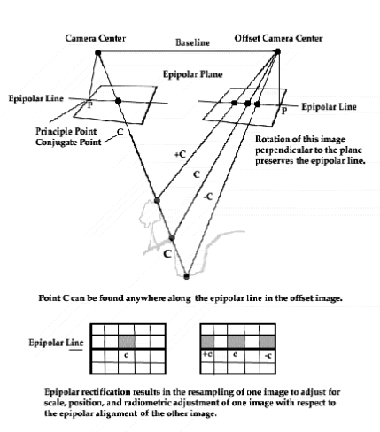 Epipolar transformation